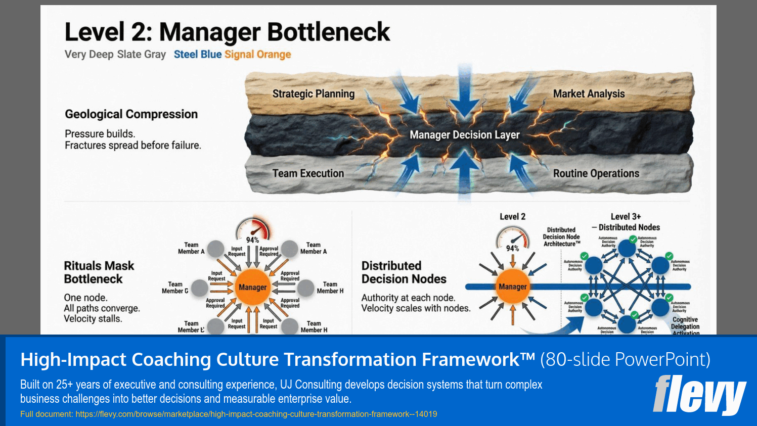High-Impact Coaching Culture Transformation Framework™ (80-slide PPT PowerPoint presentation template (PPTX)) Preview Image