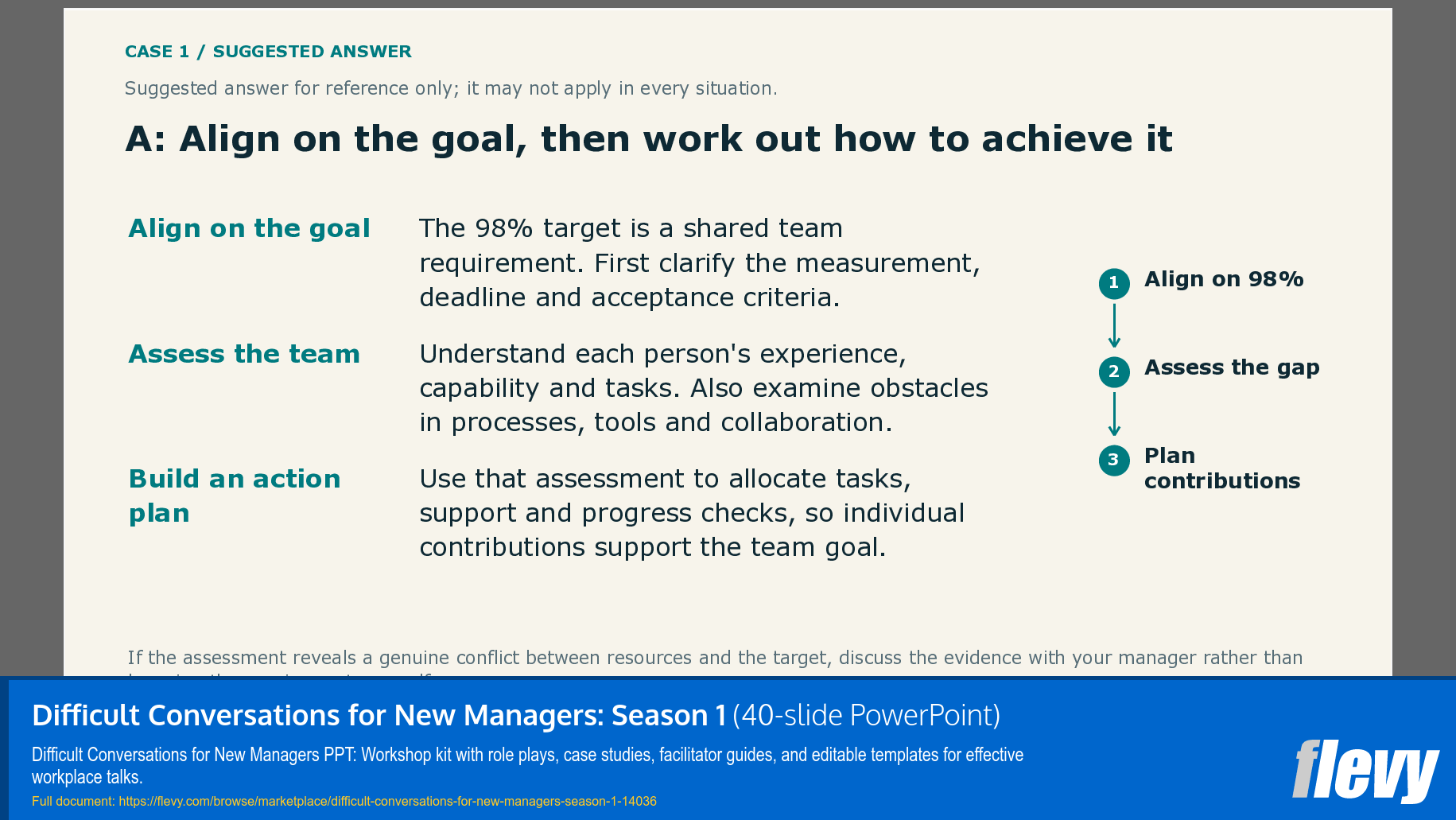 Difficult Conversations for New Managers: Season 1 (40-slide PPT PowerPoint presentation template (PPTX)) Preview Image