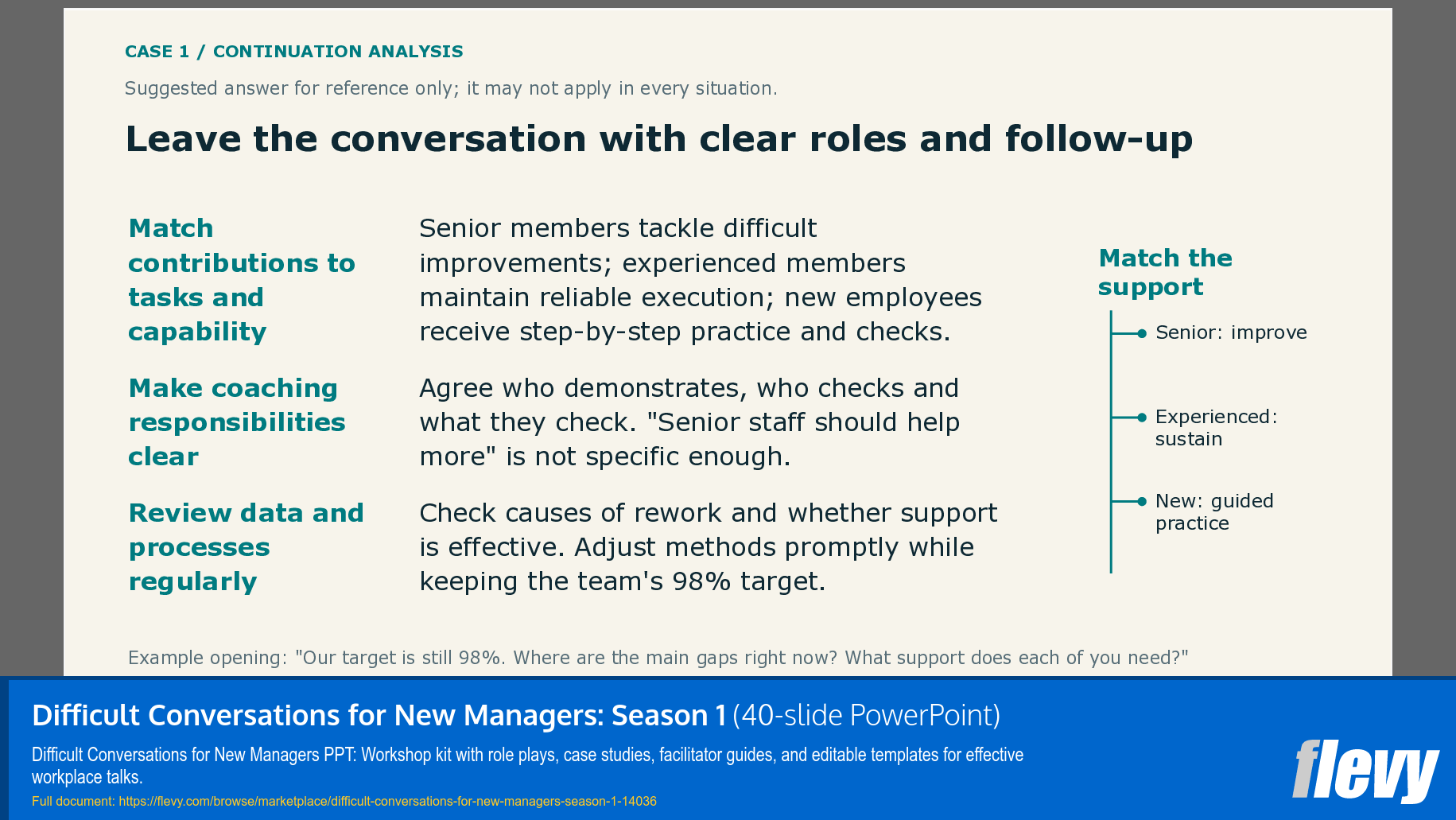 Difficult Conversations for New Managers: Season 1 (40-slide PPT PowerPoint presentation template (PPTX)) Preview Image