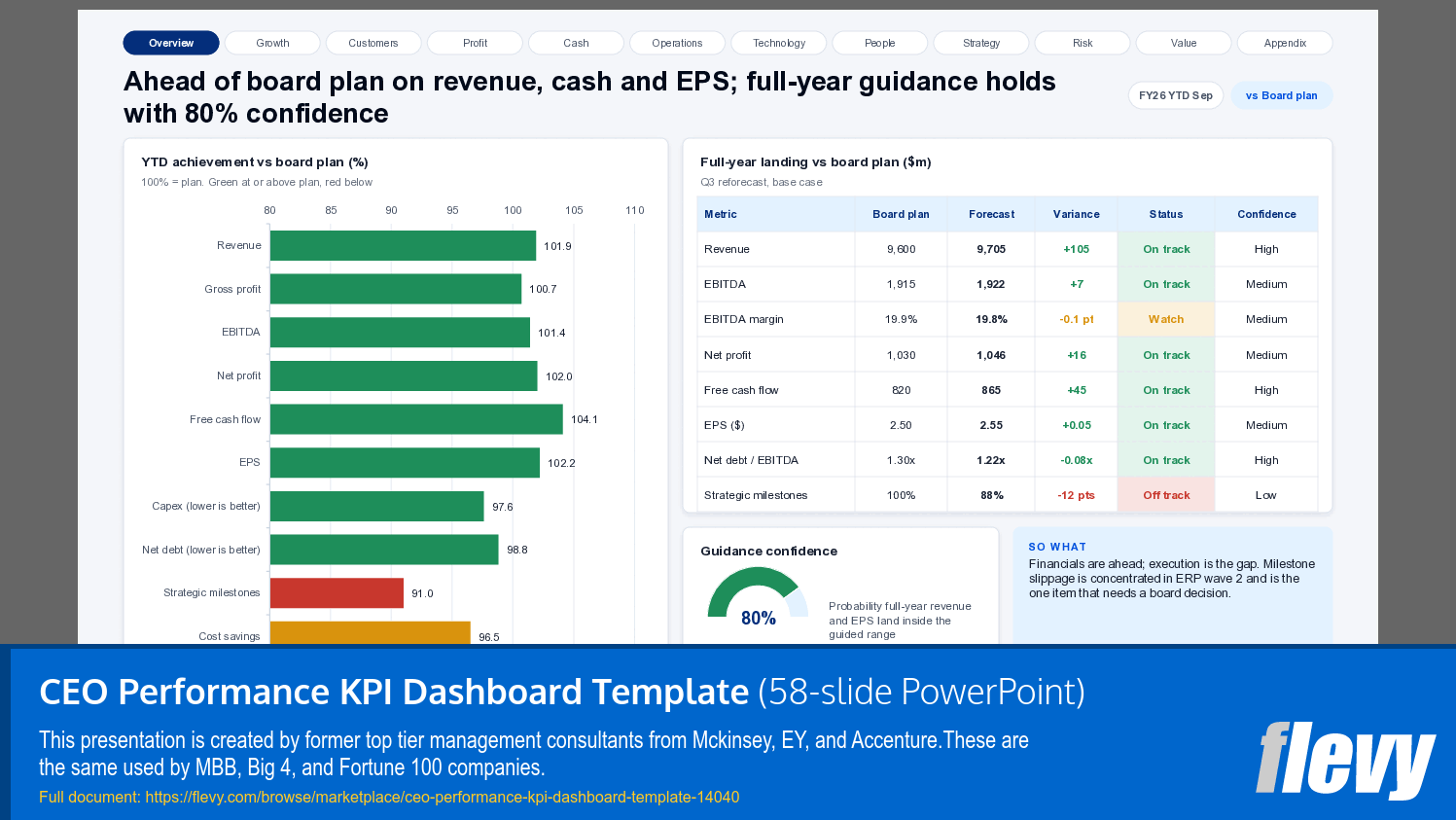 CEO Performance KPI Dashboard Template (58-slide PPT PowerPoint presentation template (PPTX)) Preview Image