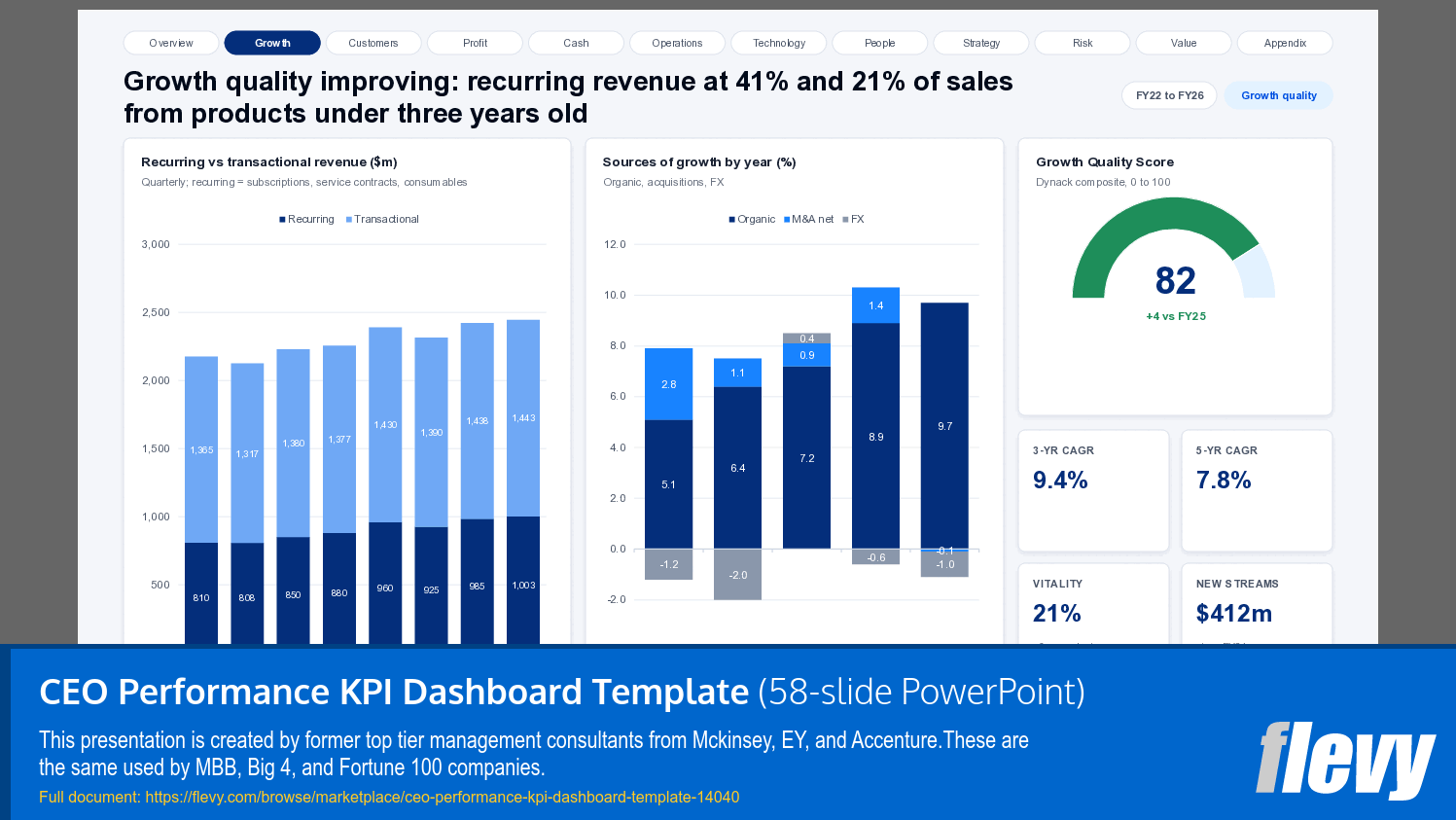 CEO Performance KPI Dashboard Template (58-slide PPT PowerPoint presentation template (PPTX)) Preview Image