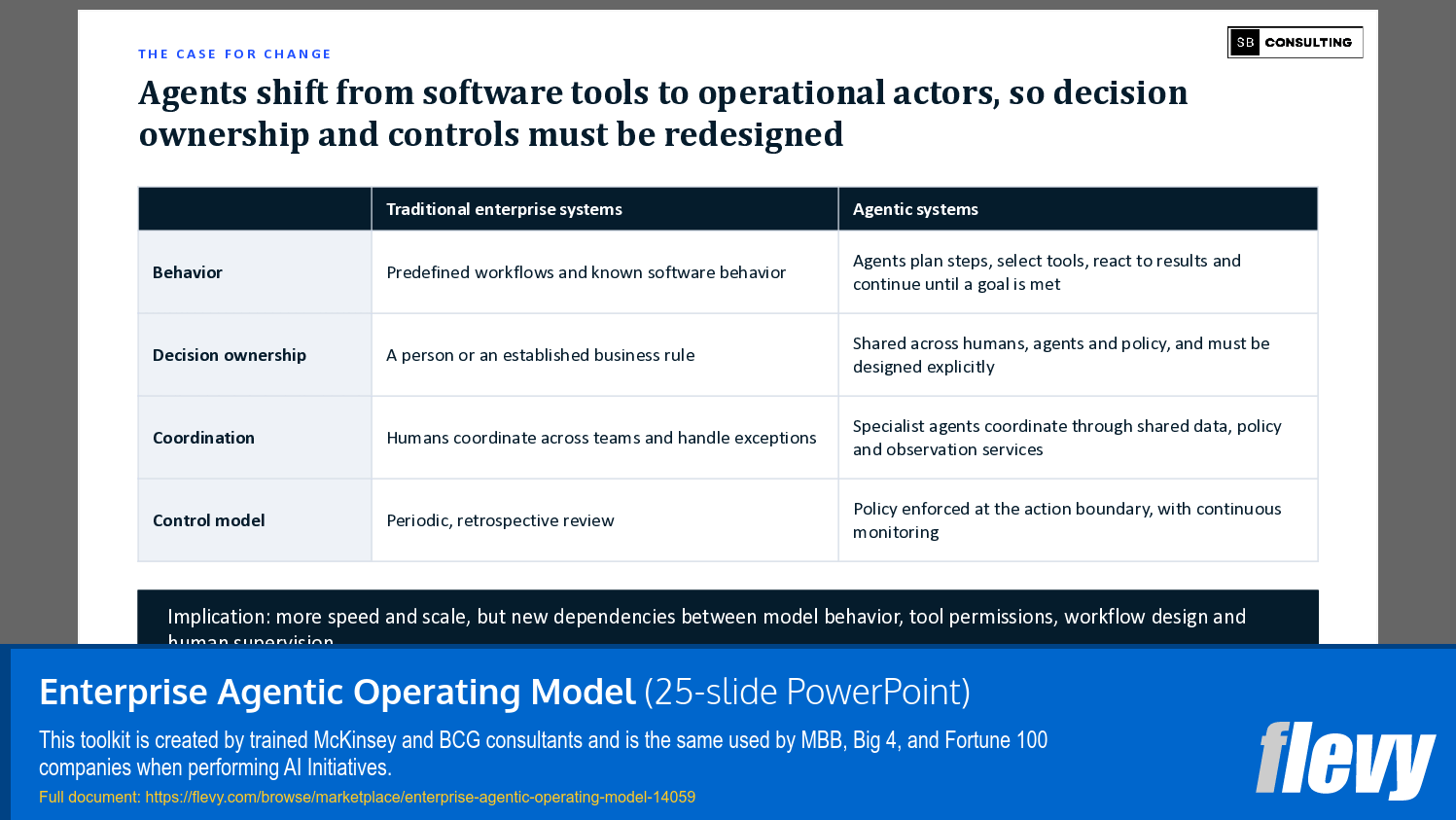 Enterprise Agentic Operating Model (25-slide PPT PowerPoint presentation template (PPTX)) Preview Image