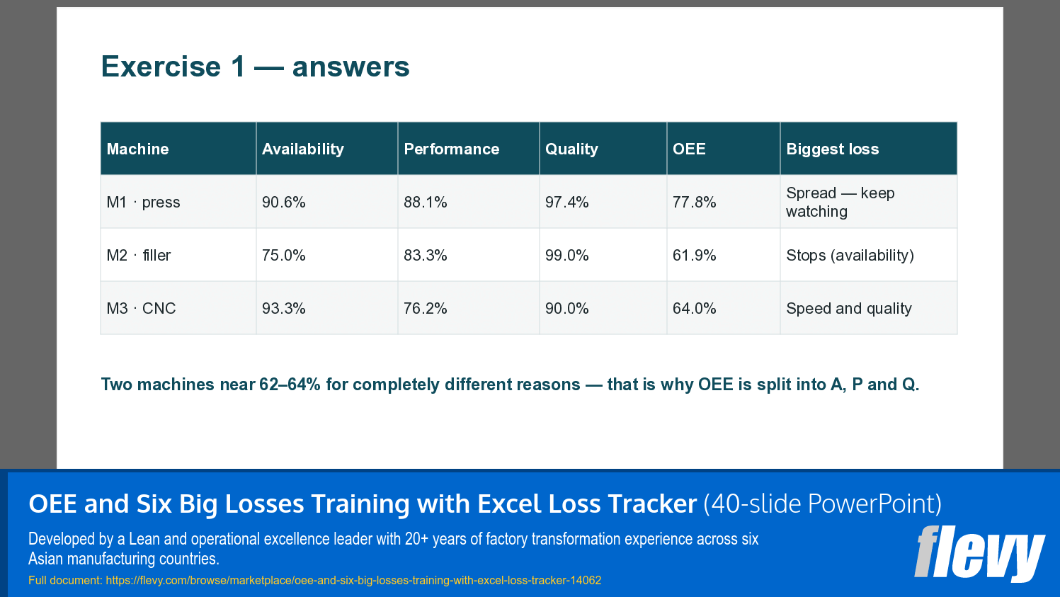 OEE and Six Big Losses Training with Excel Loss Tracker (40-slide PPT PowerPoint presentation template (PPTX)) Preview Image