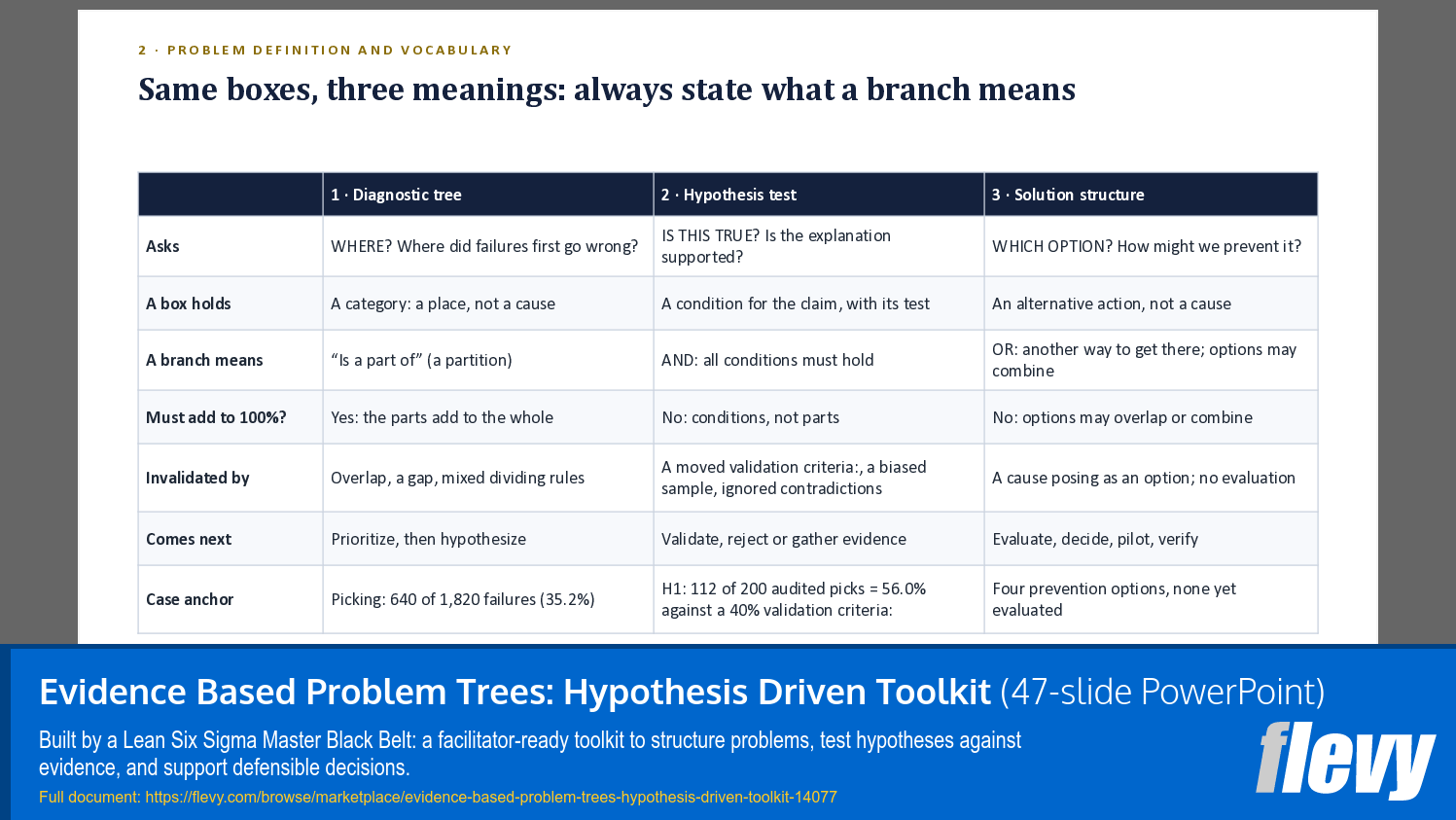 Evidence Based Problem Trees: Hypothesis Driven Toolkit (47-slide PPT PowerPoint presentation template (PPTX)) Preview Image