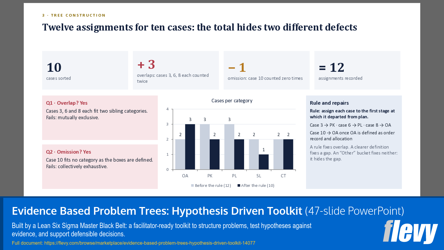 Evidence Based Problem Trees: Hypothesis Driven Toolkit (47-slide PPT PowerPoint presentation template (PPTX)) Preview Image
