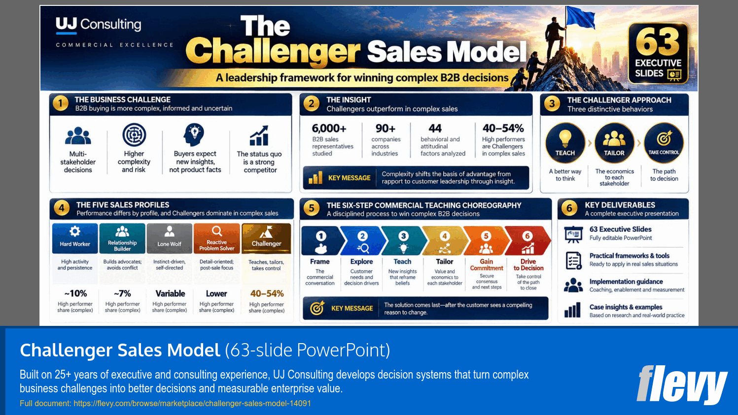 Challenger Sales Model (63-slide PPT PowerPoint presentation template (PPTX)) Preview Image