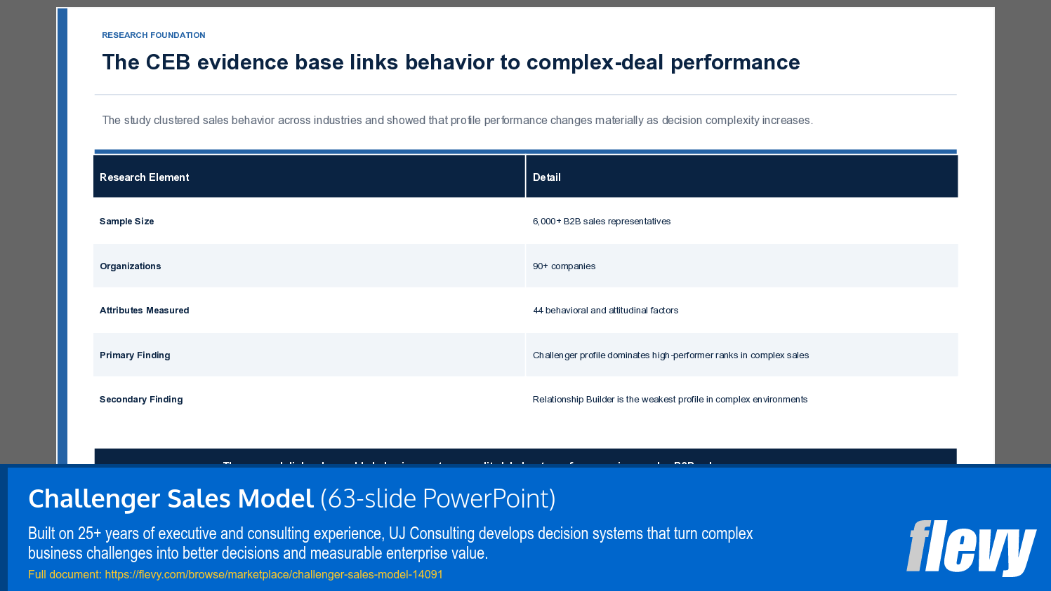Challenger Sales Model (63-slide PPT PowerPoint presentation template (PPTX)) Preview Image