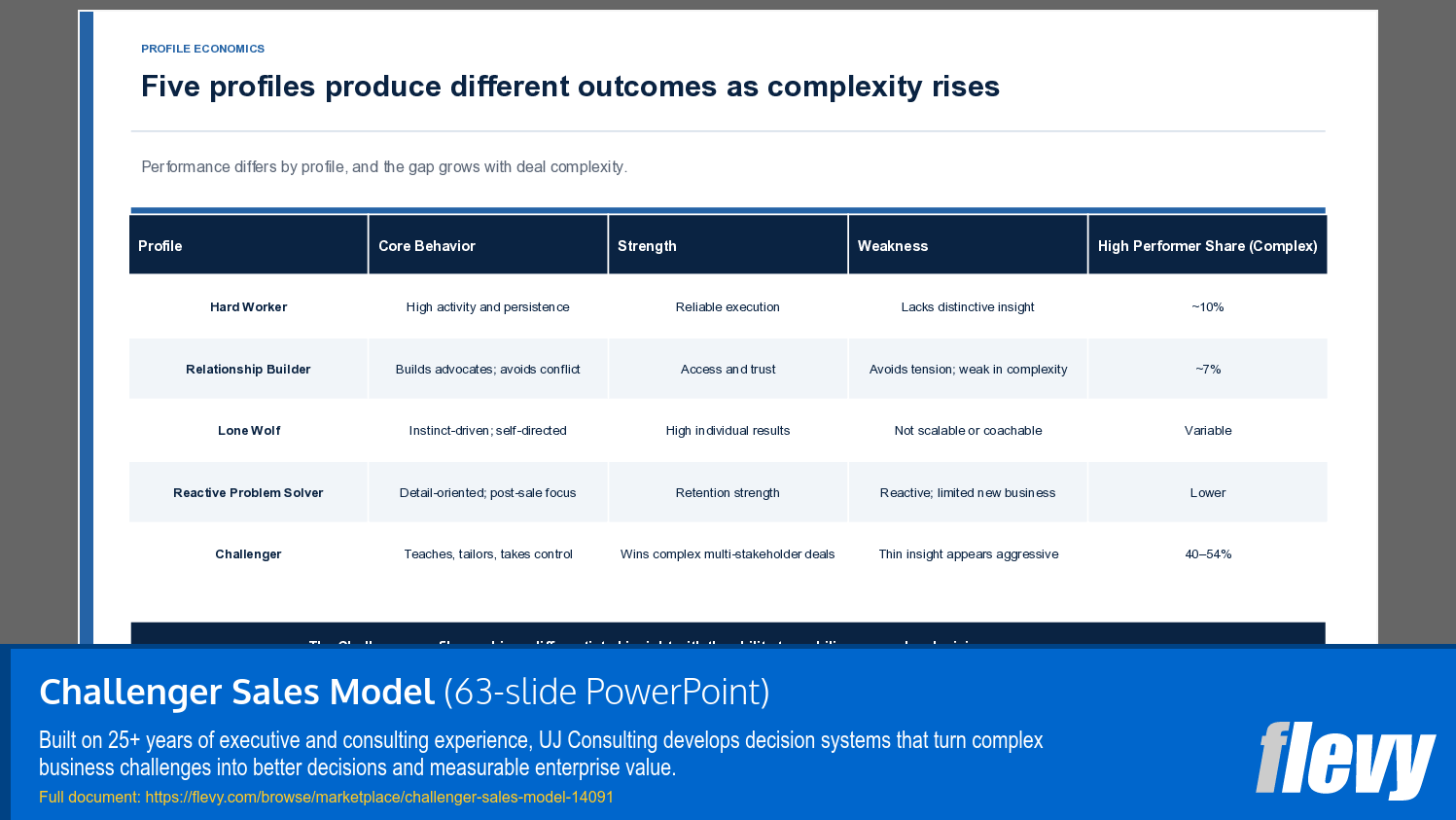 Challenger Sales Model (63-slide PPT PowerPoint presentation template (PPTX)) Preview Image