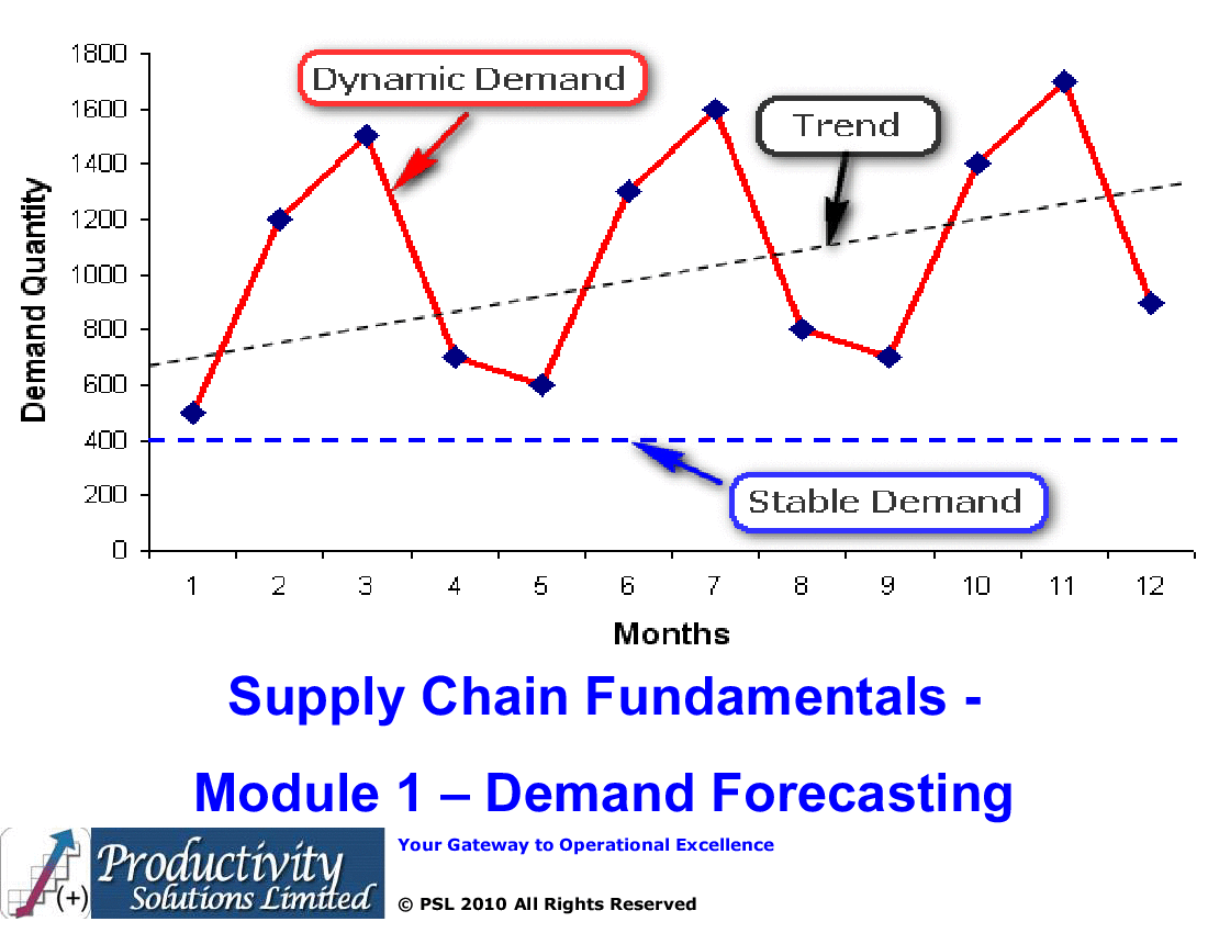 This is a partial preview of Supply Chain Fundamentals Module 1 - Forecasting (73-slide PowerPoint presentation (PPTX)). Full document is 73 slides. 