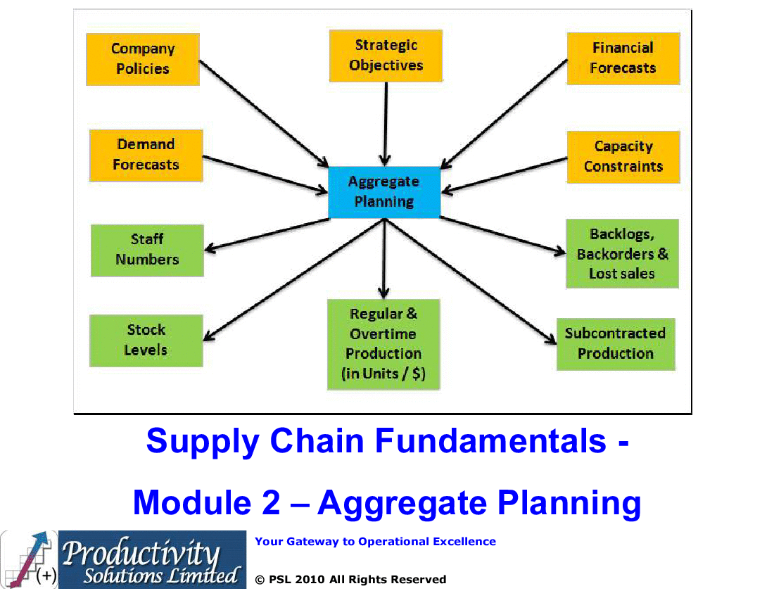 Supply Chain Fundamentals Module 2 - Aggregate Planning