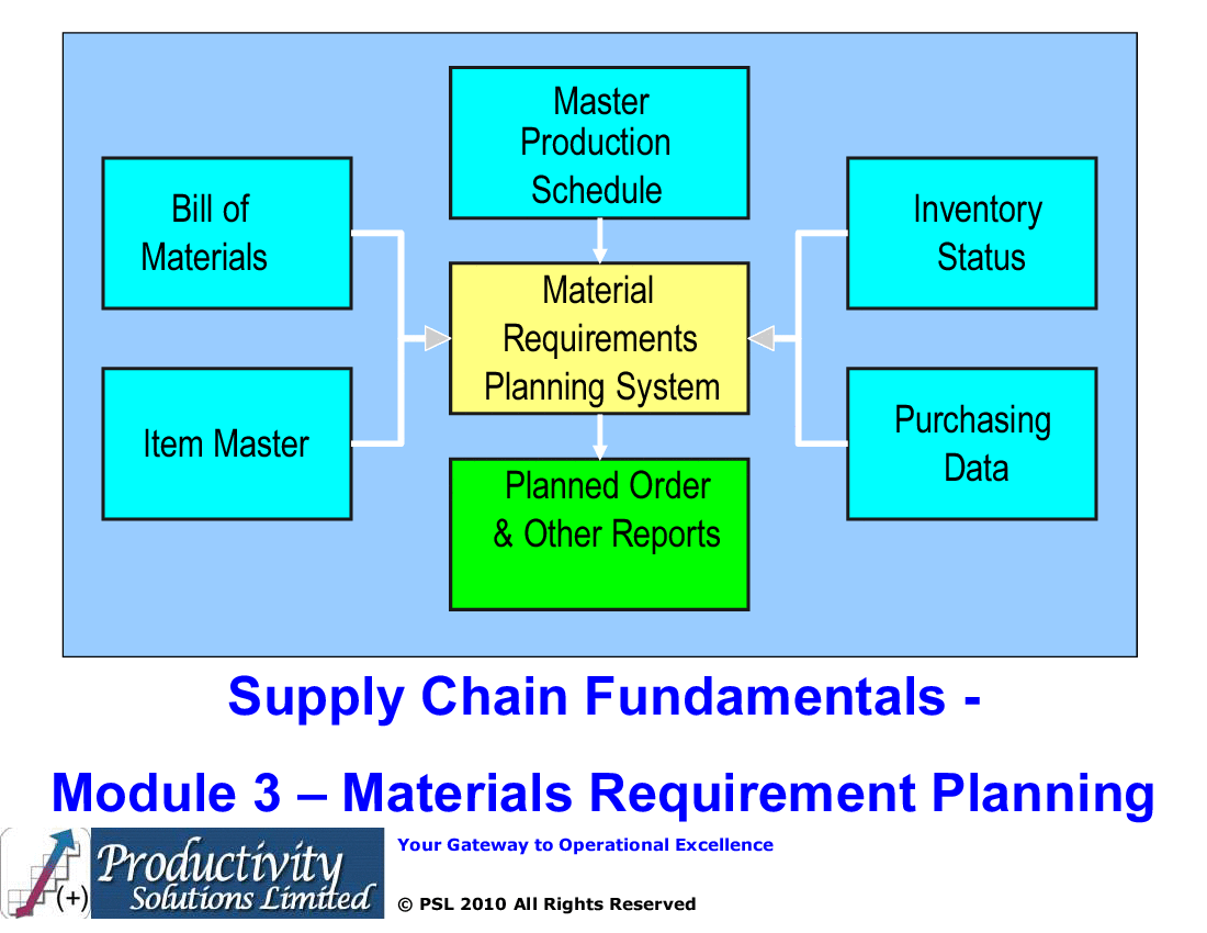 This is a partial preview of Supply Chain Fundamentals Module 3 - MRP (36-slide PowerPoint presentation (PPTX)). Full document is 36 slides. 
