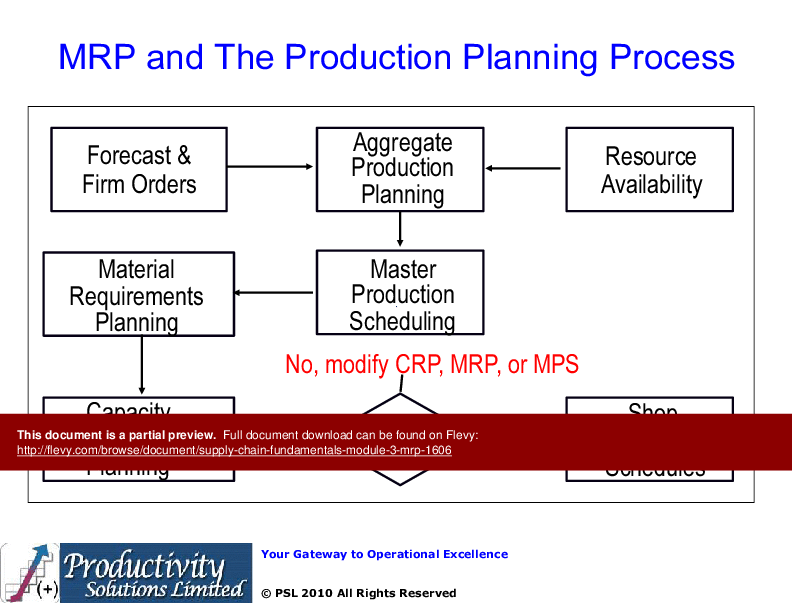Supply Chain Fundamentals Module 3 - MRP (36-slide PPT PowerPoint presentation (PPTX)) Preview Image