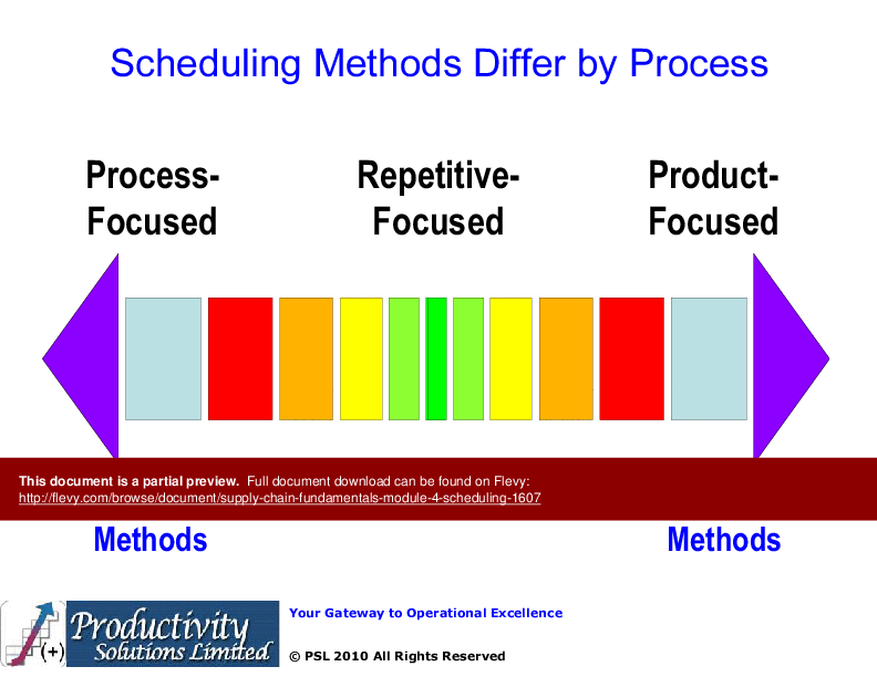This is a partial preview of Supply Chain Fundamentals Module 4 - Scheduling. Full document is 43 slides. 