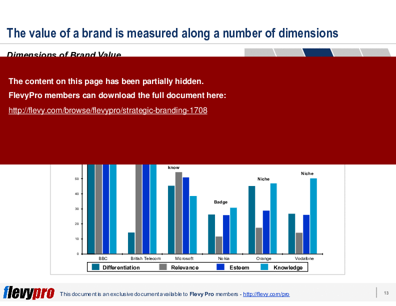 Strategic Branding (25-slide PowerPoint presentation (PPT)) Preview Image