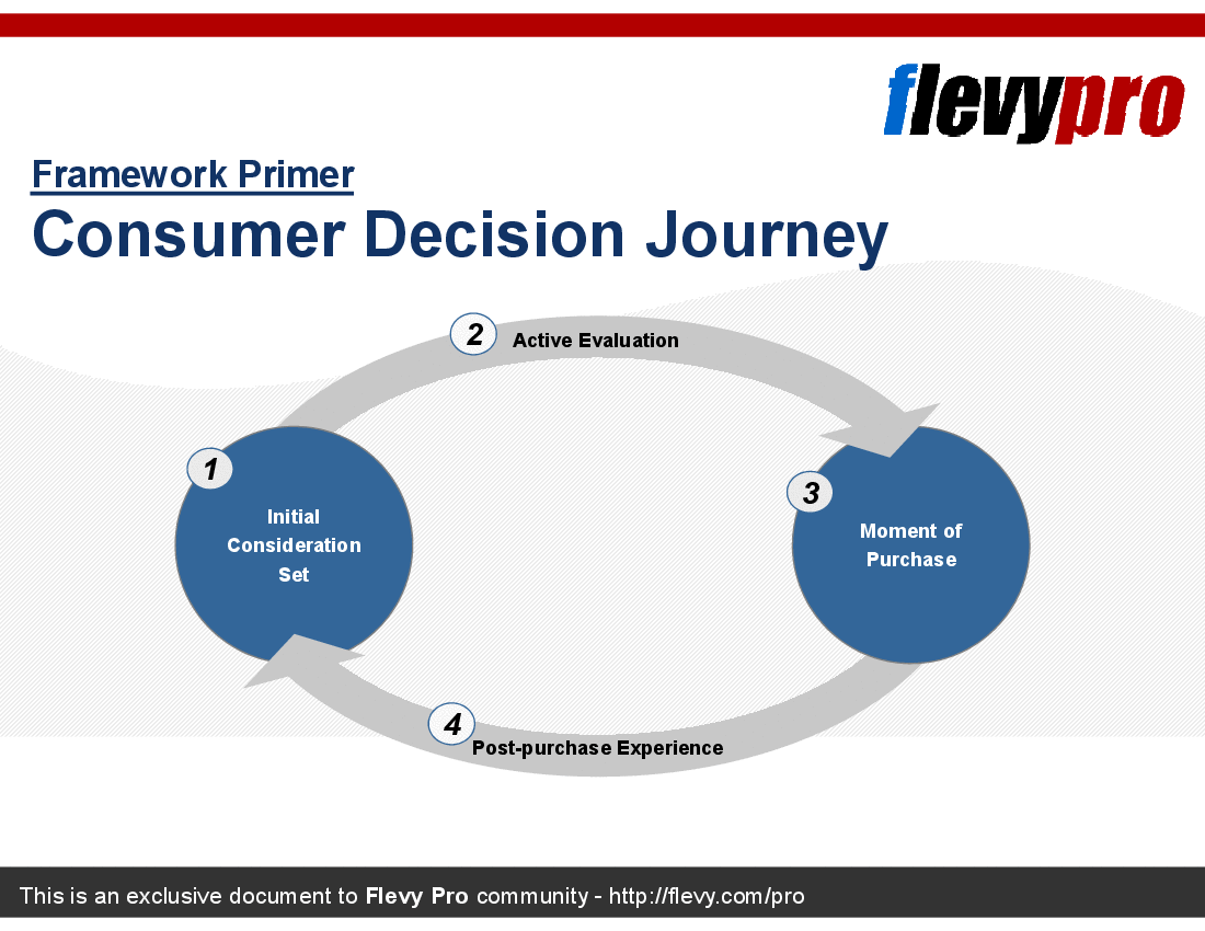 This is a partial preview of Consumer Decision Journey (10-slide PowerPoint presentation (PPT)). Full document is 10 slides. 