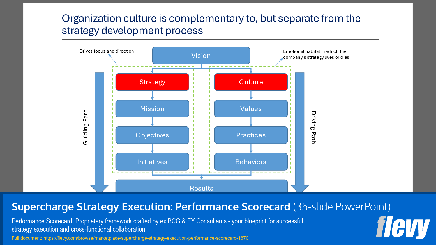 Supercharge Strategy Execution: Performance Scorecard (35-slide PPT PowerPoint presentation (PPTX)) Preview Image