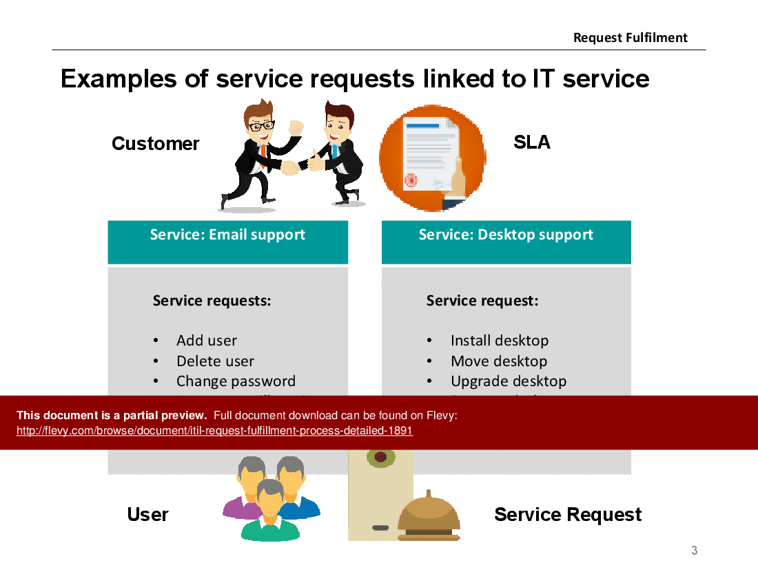 Request Fulfillment Process PPT (IT Service Management, ITSM) (22-slide PPT PowerPoint presentation (PPTX)) Preview Image