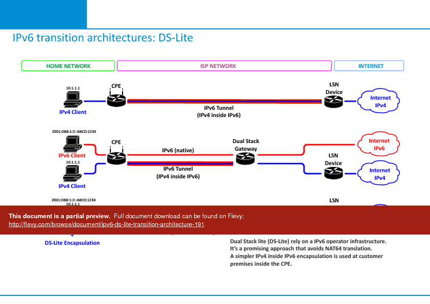 IPv6 DS-Lite transition architecture (1-page PDF document) Preview Image