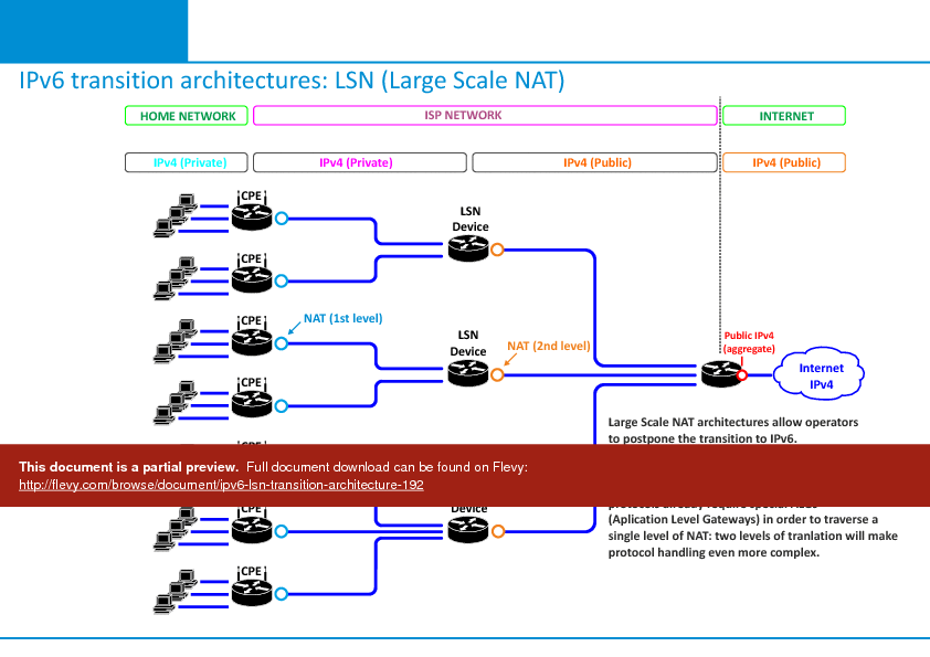 IPv6 LSN transition architecture (1-page PDF document) Preview Image