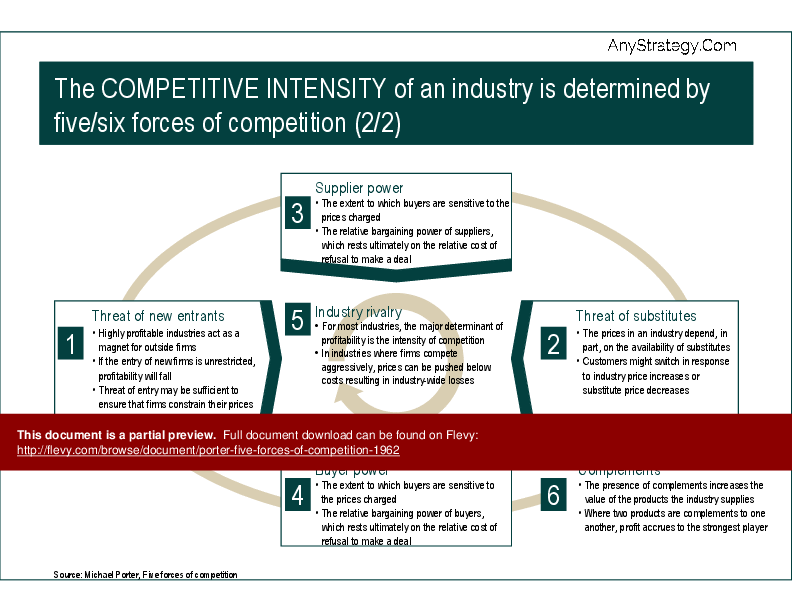 This is a partial preview of Porter Five Forces of Competition (12-slide PowerPoint presentation (PPTX)). Full document is 12 slides. 