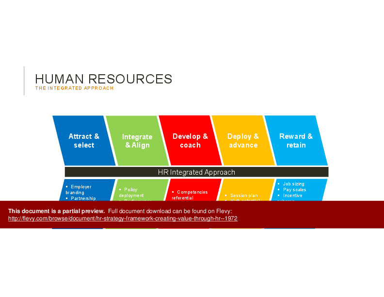 Human Resources Strategy Framework: Business Value Creation (101-slide PowerPoint presentation (PPTX)) Preview Image