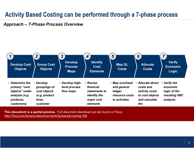 Activity Based Costing (29-slide PowerPoint presentation (PPT)) Preview Image