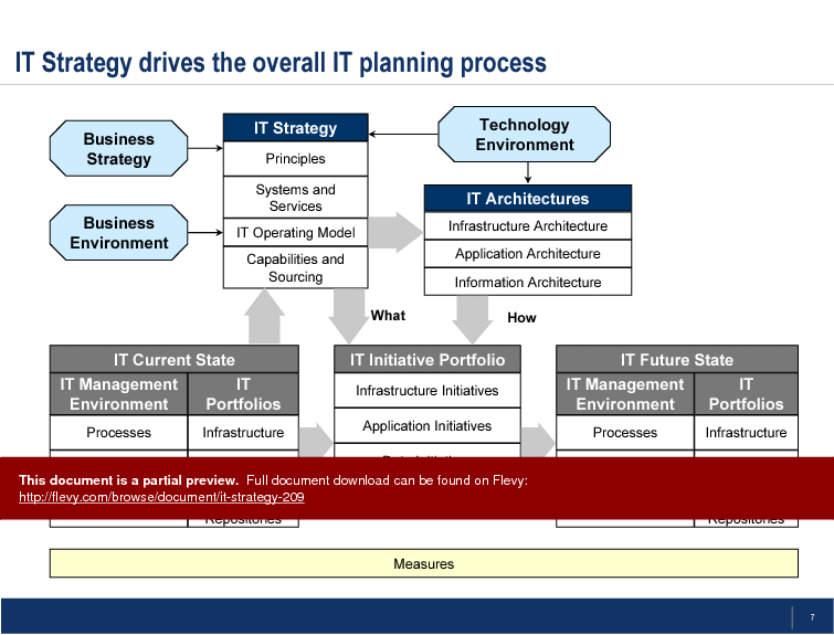This is a partial preview of IT Strategy (30-slide PowerPoint presentation (PPT)). Full document is 30 slides. 