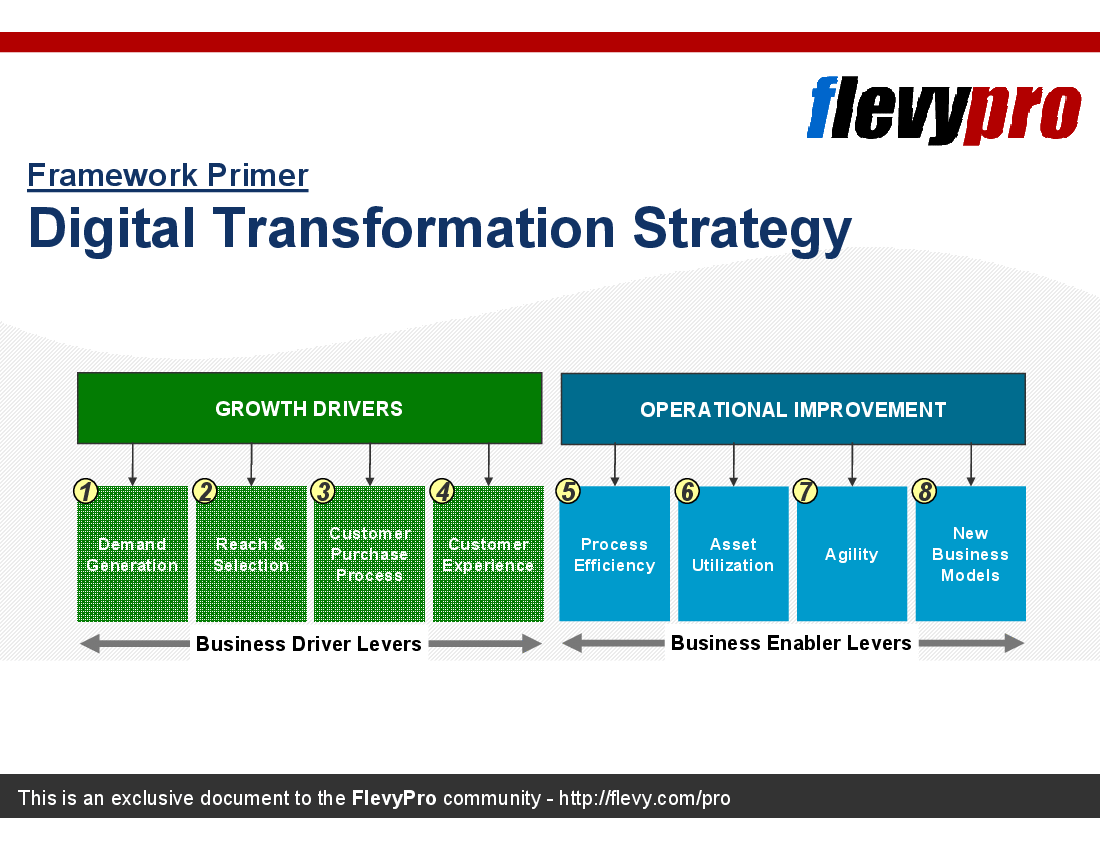 This is a partial preview of Digital Transformation Strategy (Primer) (21-slide PowerPoint presentation (PPT)). Full document is 21 slides. 