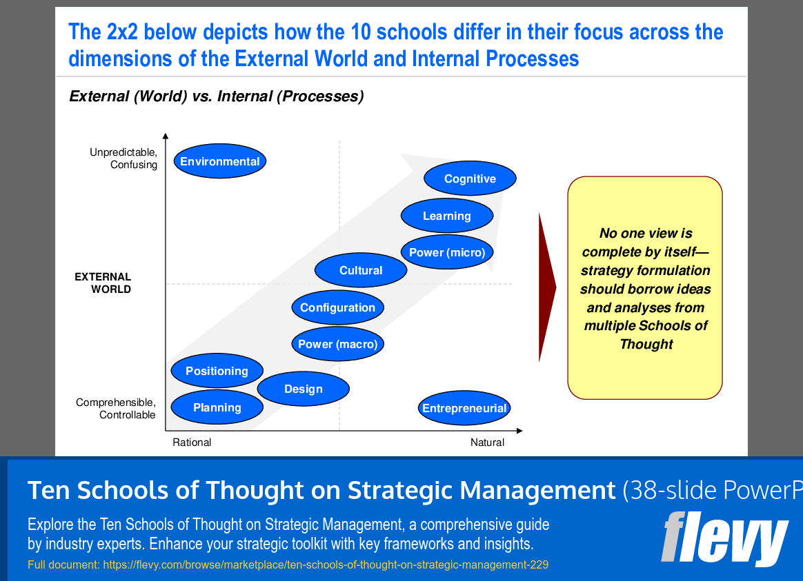 This is a partial preview of Ten Schools of Thought on Strategic Management. Full document is 38 slides. 