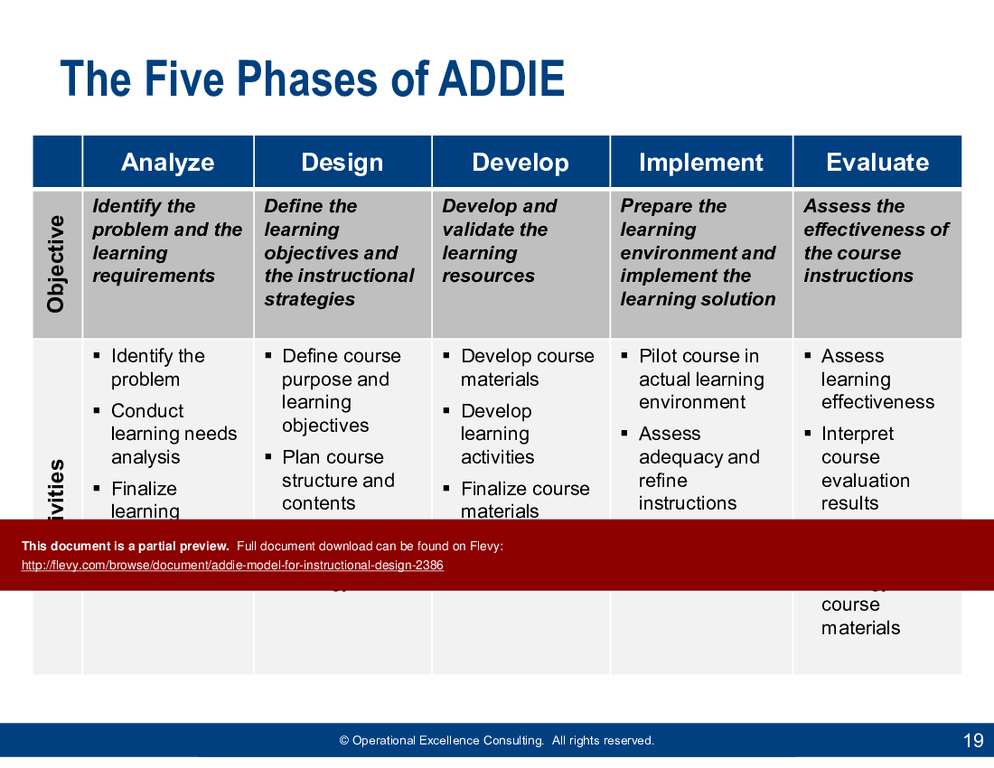 ADDIE Model for Instructional Design (62-slide PPT PowerPoint presentation (PPTX)) Preview Image