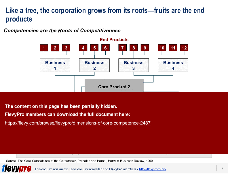 Dimensions of Core Competence (21-slide PowerPoint presentation (PPT)) Preview Image