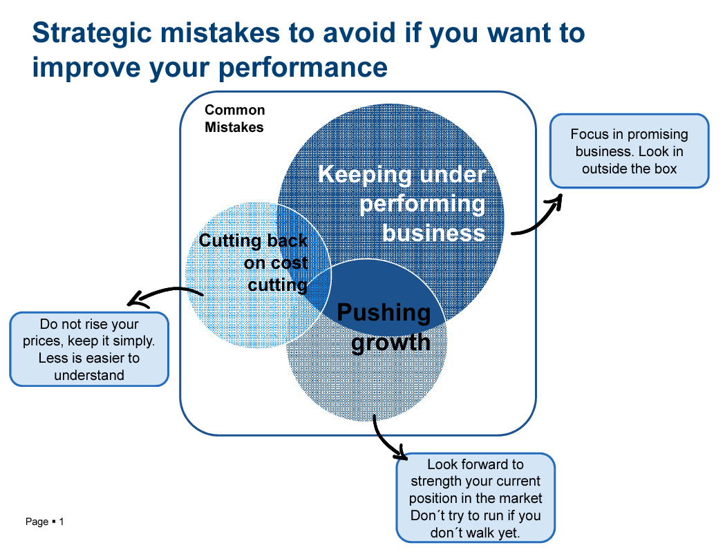 Common Mistakes in Business Strategy (2-slide PPT PowerPoint presentation (PPTX)) Preview Image