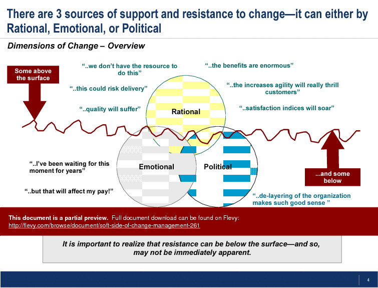 This is a partial preview of Soft Side of Change Management (20-slide PowerPoint presentation (PPT)). Full document is 20 slides. 