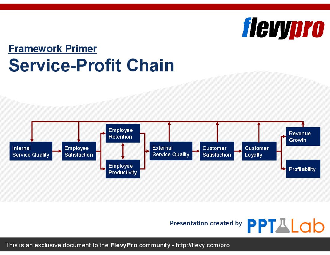 This is a partial preview of Service-Profit Chain (15-slide PowerPoint presentation (PPT)). Full document is 15 slides. 