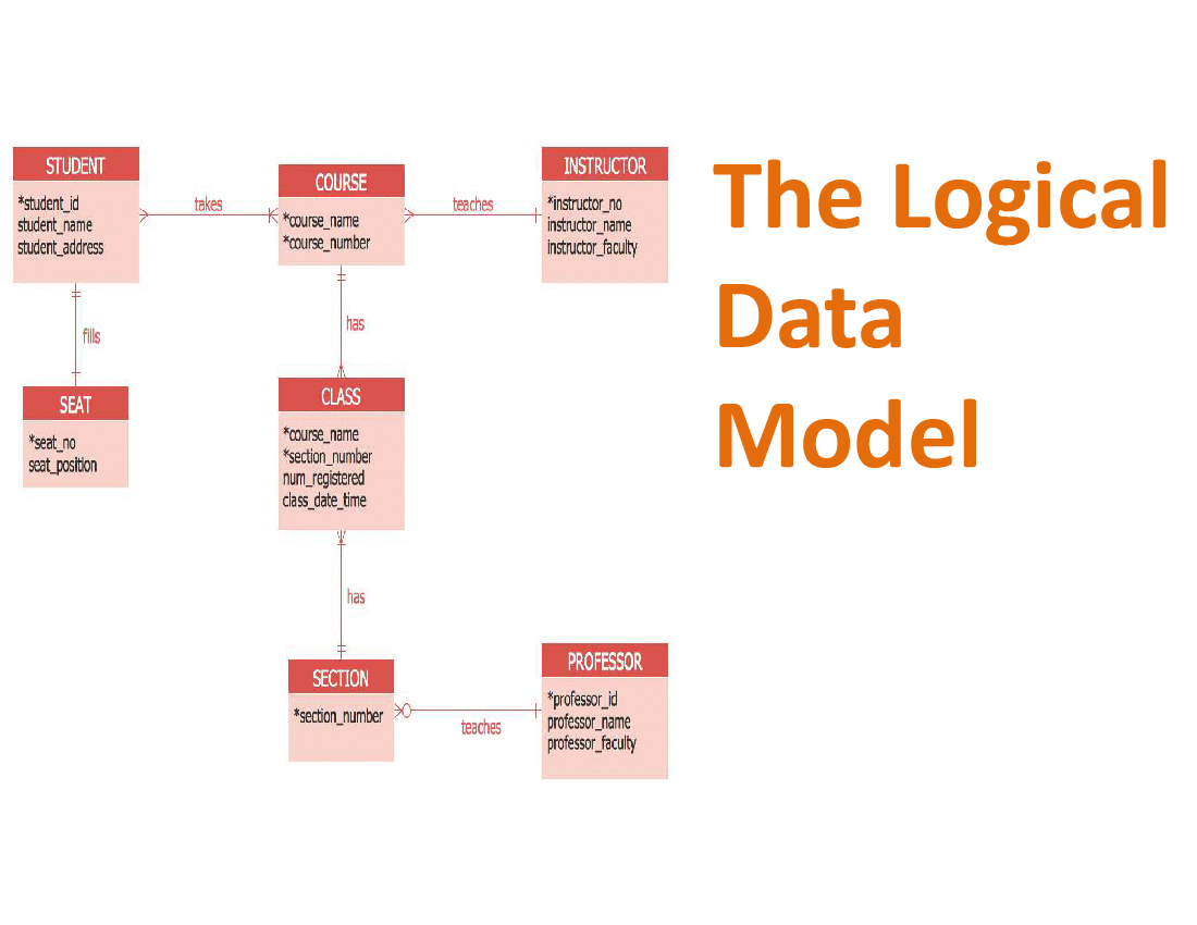Adaptive Data Modelling Workshop 2 The Logical Data Model