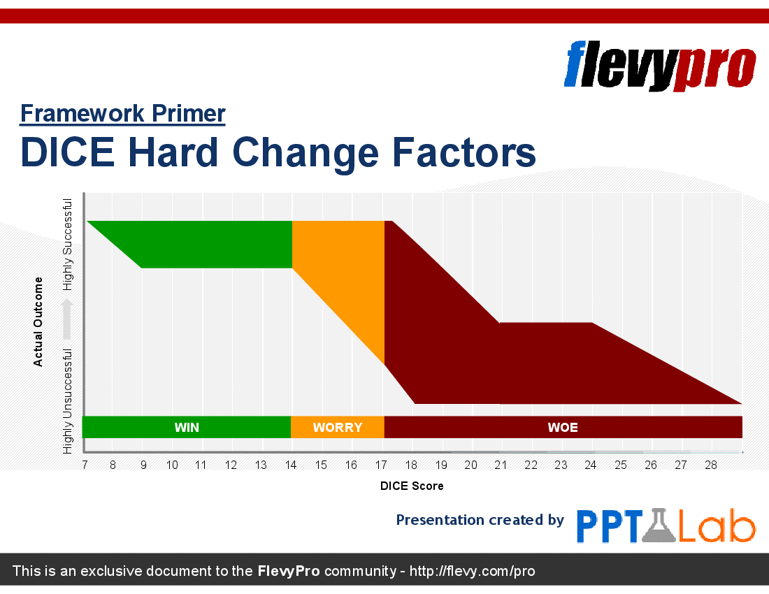 This is a partial preview of DICE Hard Change Factors (12-slide PowerPoint presentation (PPT)). Full document is 12 slides. 