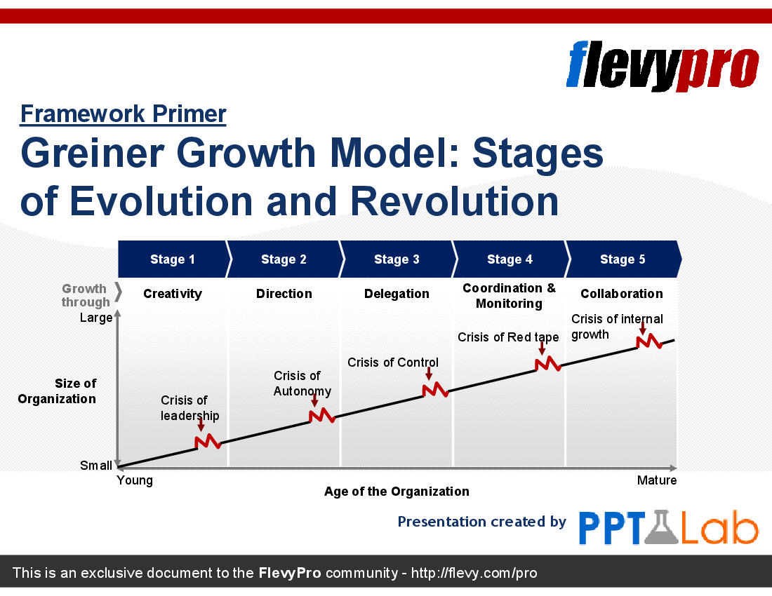 This is a partial preview of Greiner Growth Model: Stages of Evolution and Revolution (28-slide PowerPoint presentation (PPT)). Full document is 28 slides. 