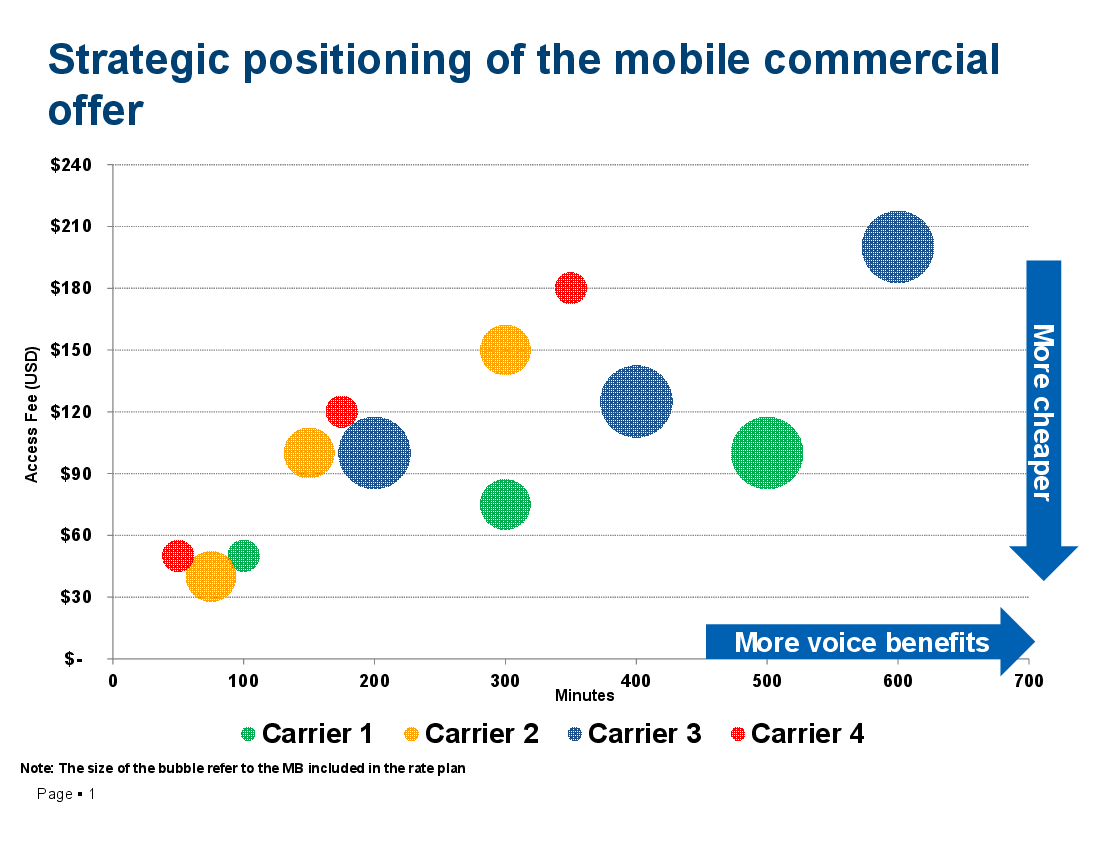 Strategic Positioning Template - Telecom