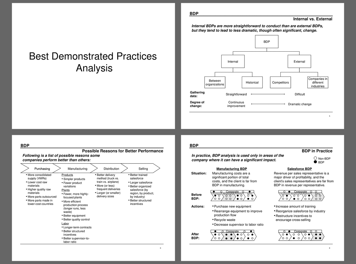 Best Demonstrated Practices Analysis