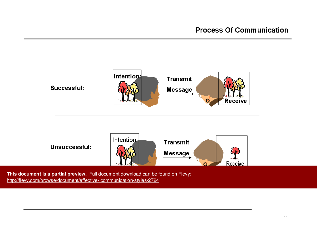 This is a partial preview of Effective Communication Styles (113-slide PowerPoint presentation (PPT)). Full document is 113 slides. 