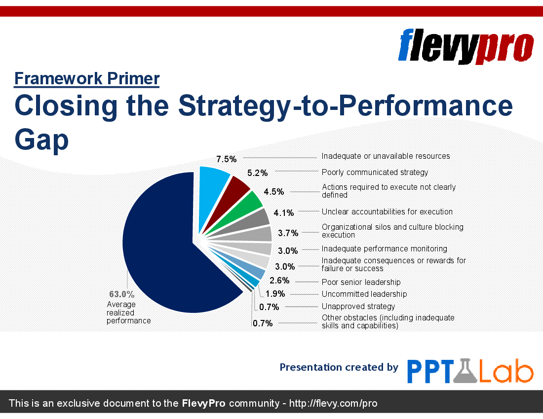 This is a partial preview of Closing the Strategy-to-Performance Gap (20-slide PowerPoint presentation (PPTX)). Full document is 20 slides. 