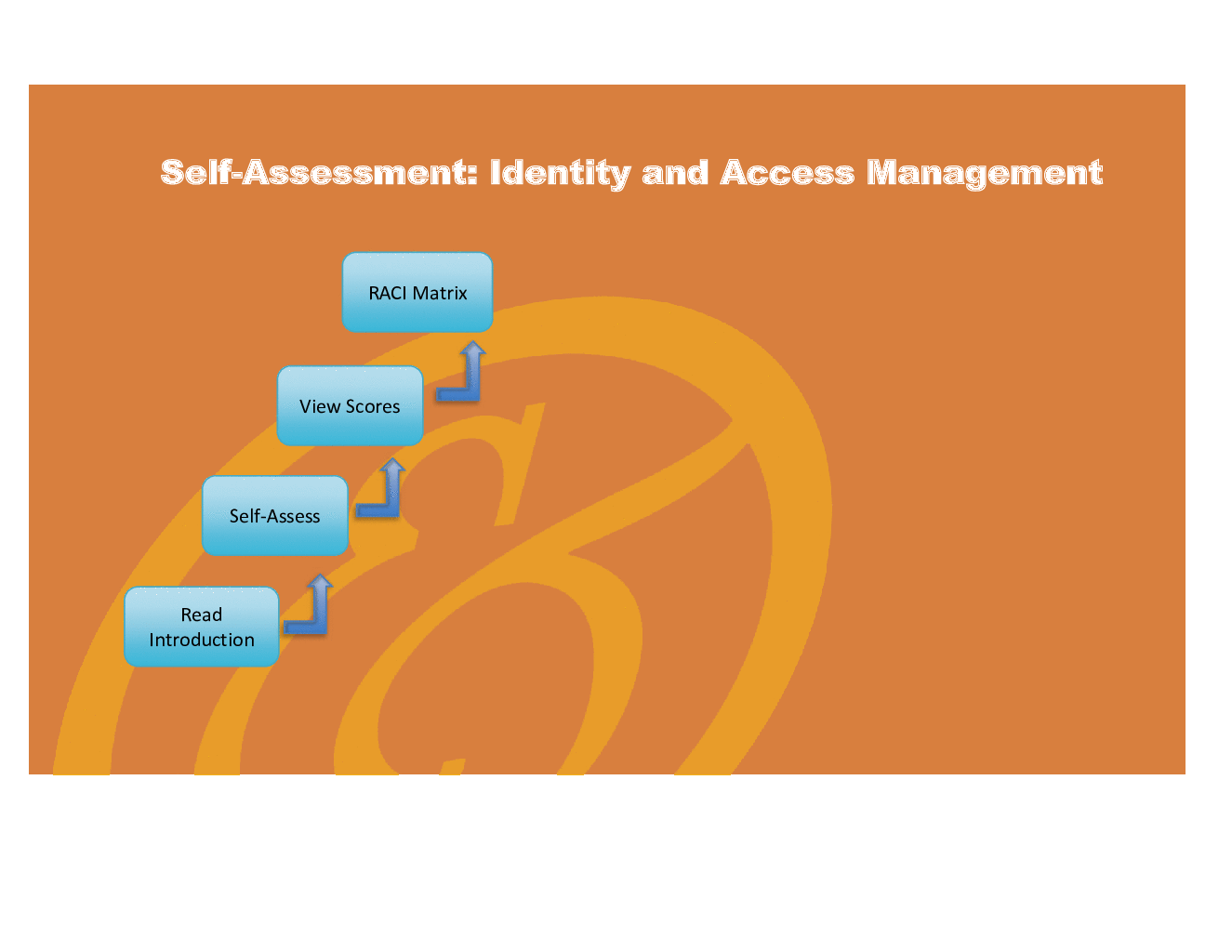 Assessment Dashboard - Identity and Access Management