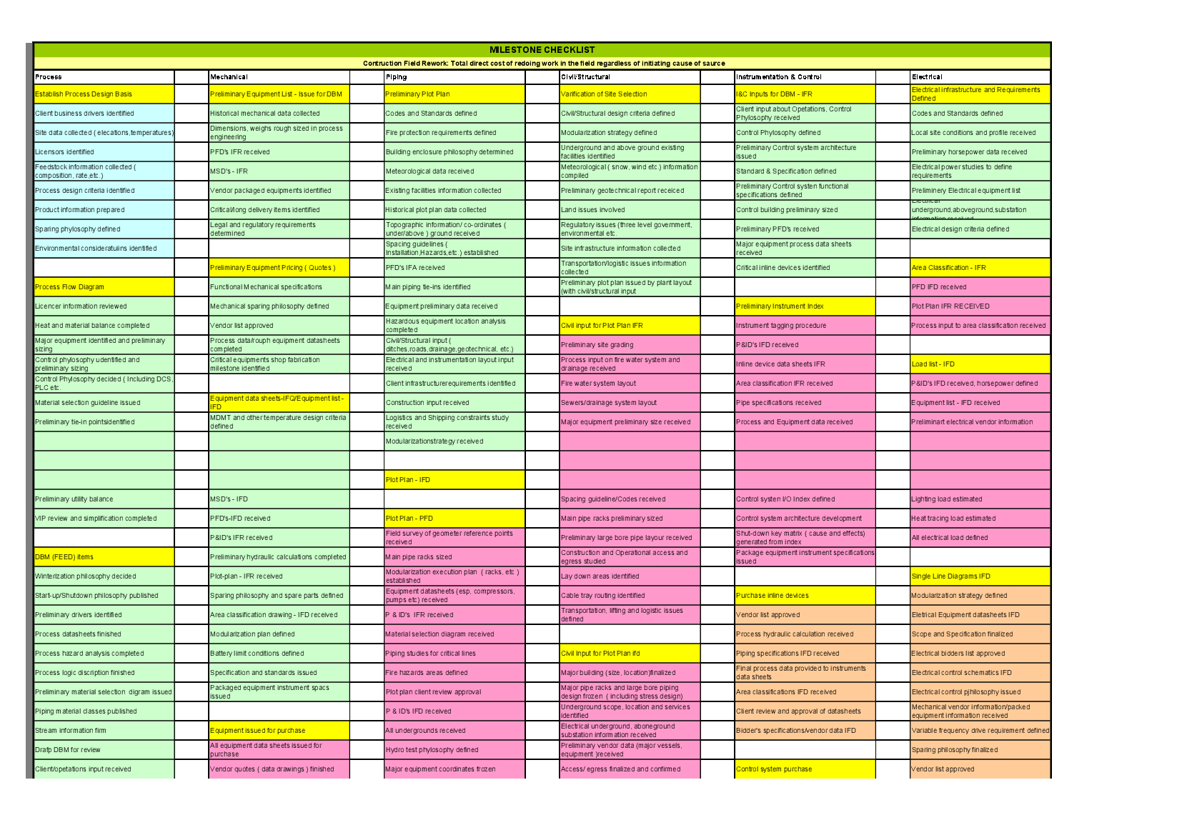 Milestone List / Deliverables