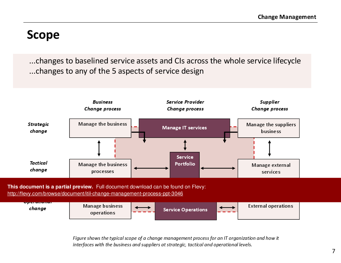 Change Management Process - PPT (IT Service Management, ITSM) (32-slide PPT PowerPoint presentation (PPTX)) Preview Image