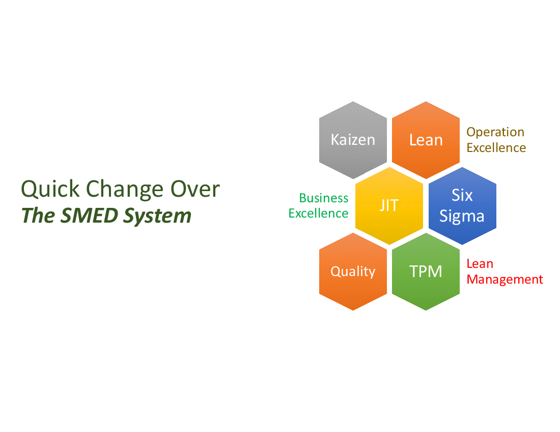 This is a partial preview of Lean Quick Changeover SMED (47-slide PowerPoint presentation (PPTX)). Full document is 47 slides. 