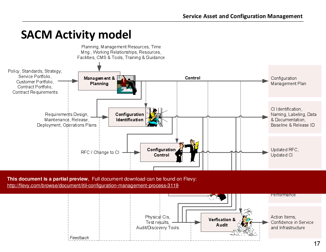 Configuration Management Process (ITSM) (29-slide PPT PowerPoint presentation (PPTX)) Preview Image