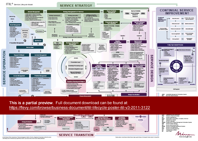 This is a partial preview of ITIL Lifecycle Poster (ITIL v3-2011) (1-page PDF document). Full document is 1 pages. 