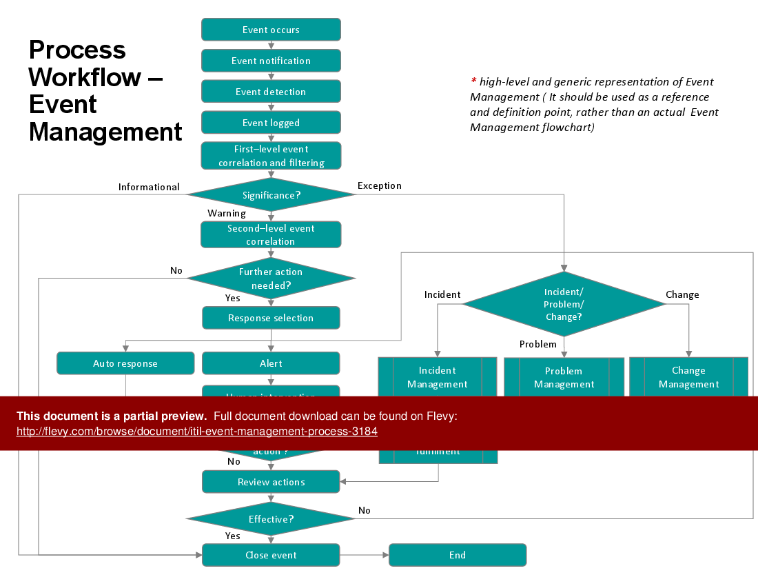 Event Management Process (ITSM, IT Service Management) (26-slide PPT PowerPoint presentation (PPTX)) Preview Image