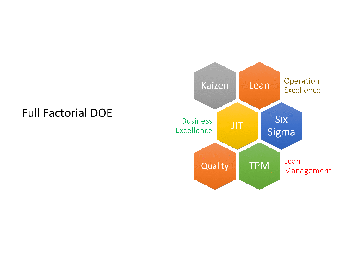 Full Factorial DOE (Design of Experiment) (48-slide PPT PowerPoint presentation (PPT)) Preview Image
