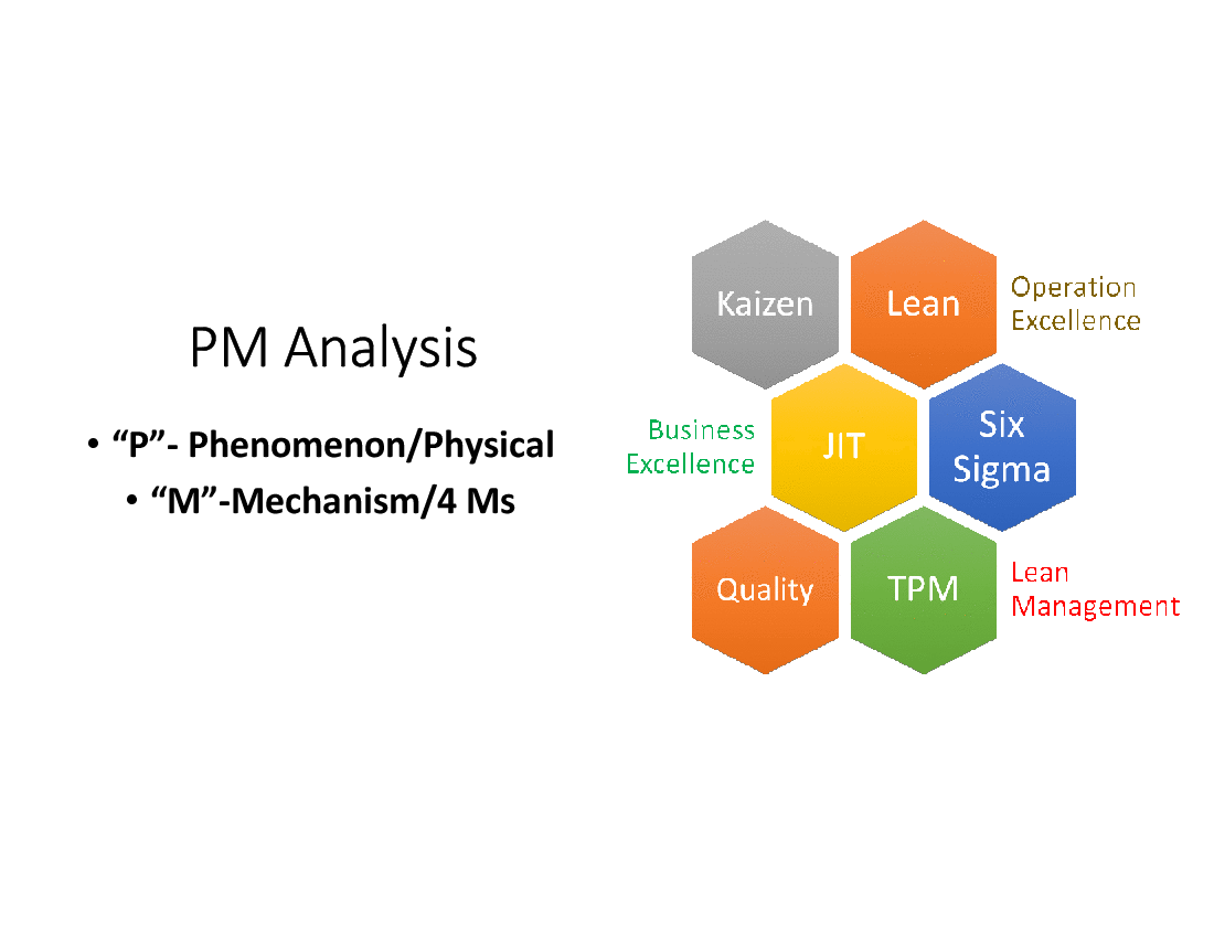 This is a partial preview of PM Analysis (Phenomenon Mechanism) - TPM (70-slide PowerPoint presentation (PPT)). Full document is 70 slides. 
